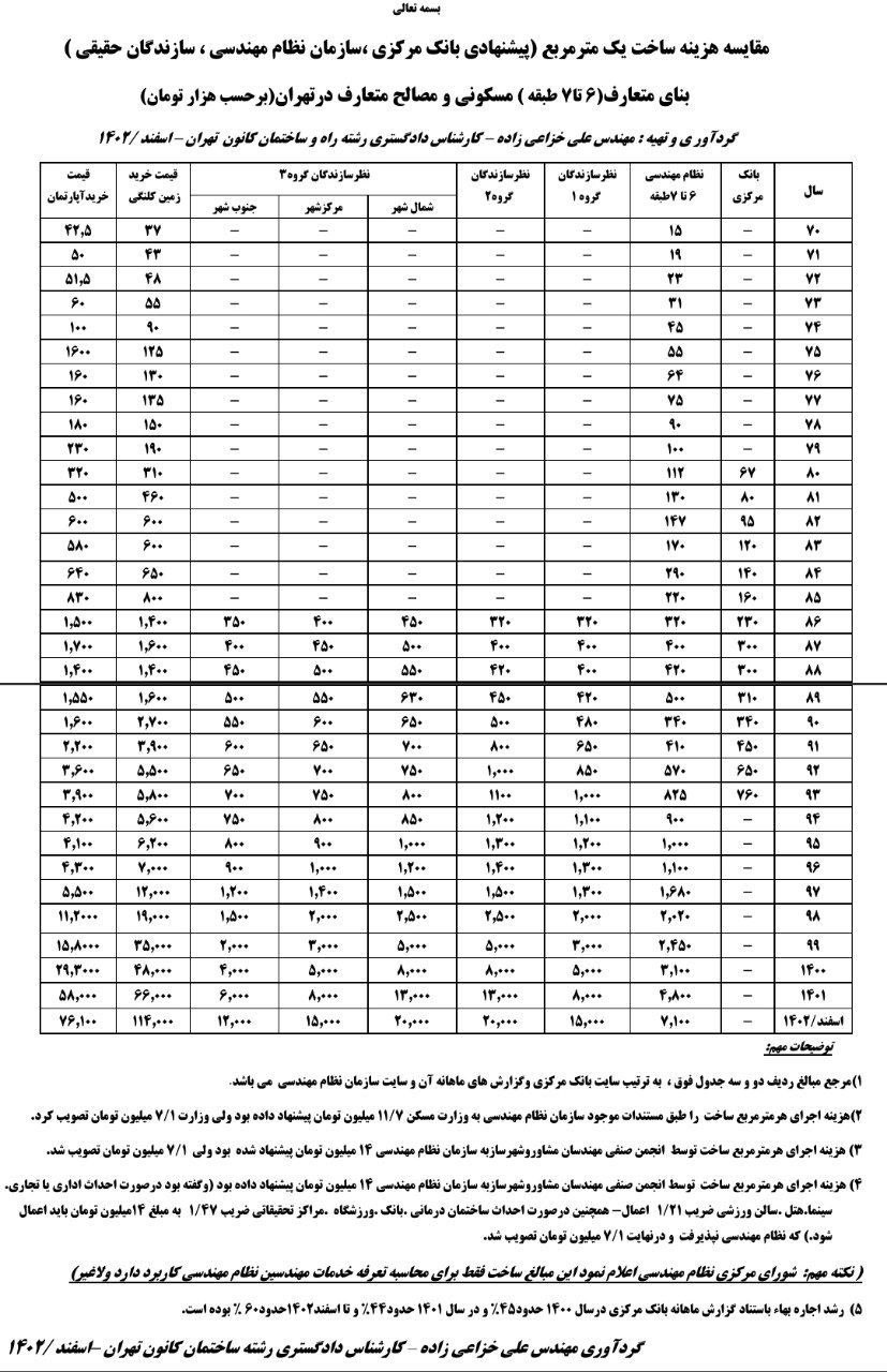 👈👈آماربانک مرکزی ،  نظام مهندسی و سازندگان درباره هزینه ساخت و قیمت زمین وآپارتمان در سالهای 70 تا اسفند /1402